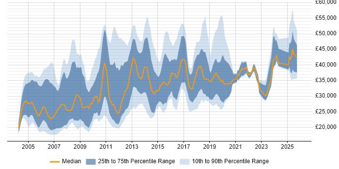 Salary distribution trend for jobs in Buckinghamshire citing Driving Licence
