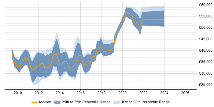 Salary distribution trend for jobs in Buckinghamshire citing Drupal