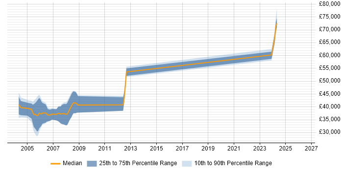 Salary distribution trend for DSP Engineer job vacancies in Buckinghamshire