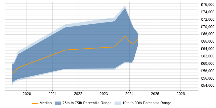 Salary distribution trend for Dynamics 365 Consultant job vacancies in Buckinghamshire