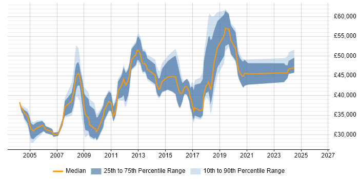 Salary distribution trend for jobs in Buckinghamshire citing Dynamics NAV