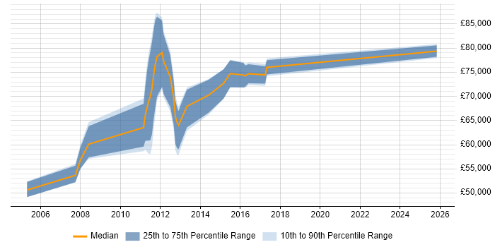 Salary distribution trend for E-Commerce Architect job vacancies in Buckinghamshire