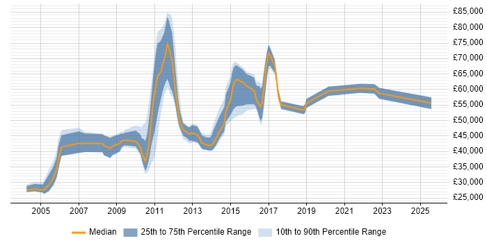 Salary distribution trend for E-Commerce Manager job vacancies in Buckinghamshire