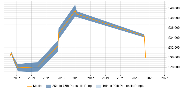 Salary distribution trend for e-Learning Developer job vacancies in Buckinghamshire