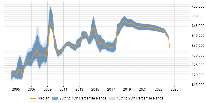 Salary distribution trend for jobs in Buckinghamshire citing e-Learning