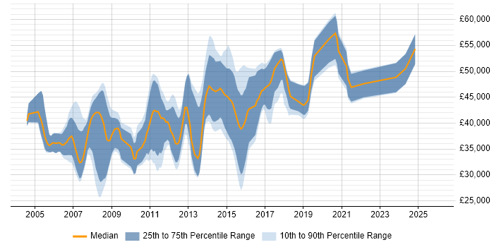 Salary distribution trend for jobs in Buckinghamshire citing Eclipse