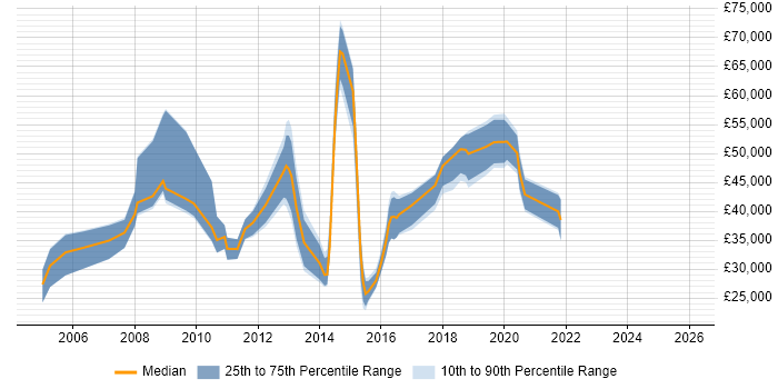 Salary distribution trend for jobs in Buckinghamshire citing Economics