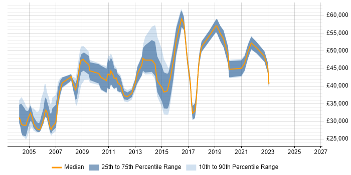 Salary distribution trend for jobs in Buckinghamshire citing EDI