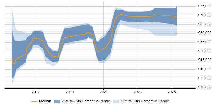 Salary distribution trend for jobs in Buckinghamshire citing Elasticsearch