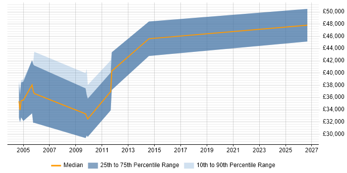 Salary distribution trend for Electrical Design Engineer job vacancies in Buckinghamshire