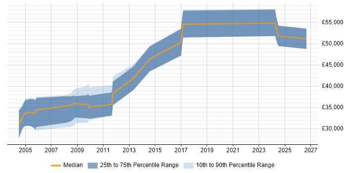 Salary distribution trend for Electrical Engineer job vacancies in Buckinghamshire