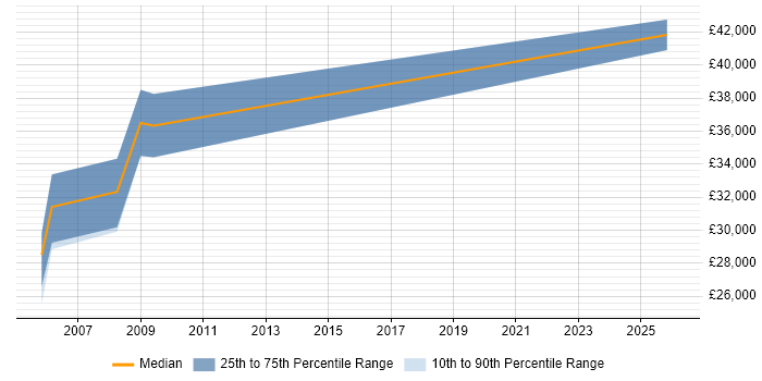 Salary distribution trend for Electronics Test Engineer job vacancies in Buckinghamshire
