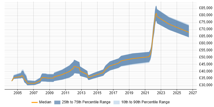 Salary distribution trend for Electronics Design Engineer job vacancies in Buckinghamshire
