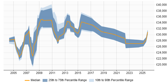 Salary distribution trend for jobs in Buckinghamshire citing Email Marketing