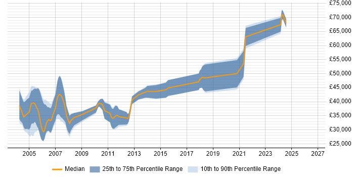 Salary distribution trend for Embedded C++ Engineer job vacancies in Buckinghamshire