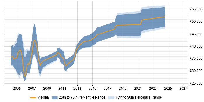Salary distribution trend for Embedded C++ Software Engineer job vacancies in Buckinghamshire