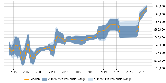 Salary distribution trend for jobs in Buckinghamshire citing Embedded C++ Salary distribution trend for jobs in Buckinghamshire citing Embedded C++