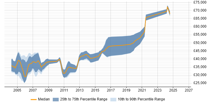 Salary distribution trend for Embedded C Engineer job vacancies in Buckinghamshire