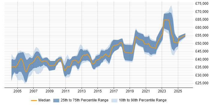 Salary distribution trend for Embedded Engineer job vacancies in Buckinghamshire