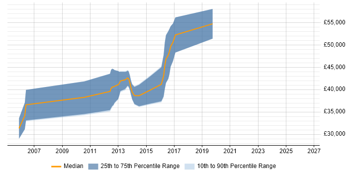 Salary distribution trend for Embedded Firmware Engineer job vacancies in Buckinghamshire