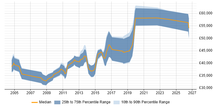 Salary distribution trend for jobs in Buckinghamshire citing Embedded Firmware