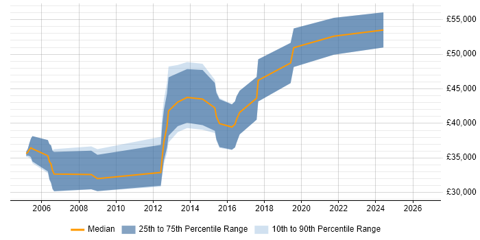 Salary distribution trend for Embedded Linux Engineer job vacancies in Buckinghamshire