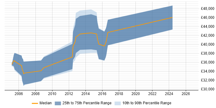Salary distribution trend for Embedded Linux Software Engineer job vacancies in Buckinghamshire