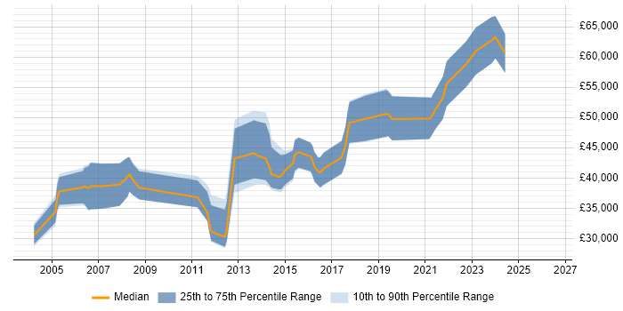 Salary distribution trend for jobs in Buckinghamshire citing Embedded Linux