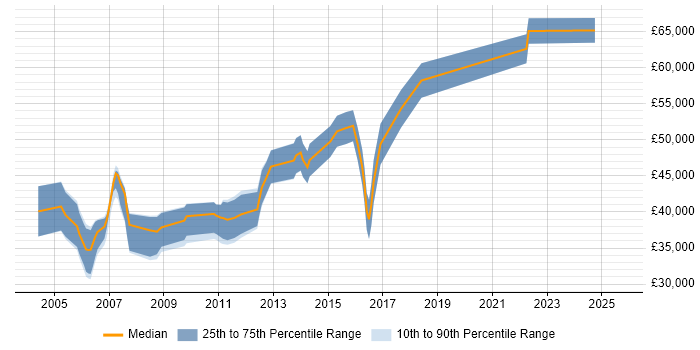 Salary distribution trend for jobs in Buckinghamshire citing Embedded Software Development