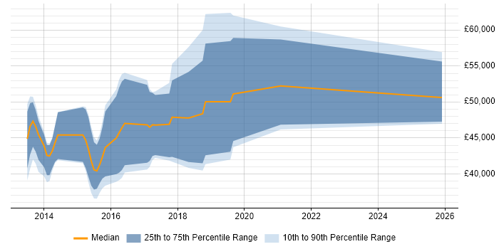 Salary distribution trend for jobs in Buckinghamshire citing Ember.js
