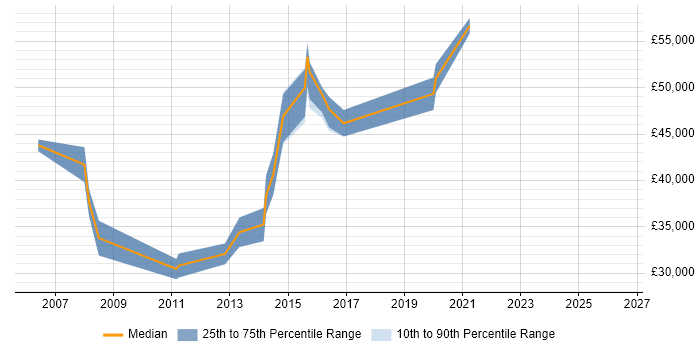 Salary distribution trend for EMC Engineer job vacancies in Buckinghamshire