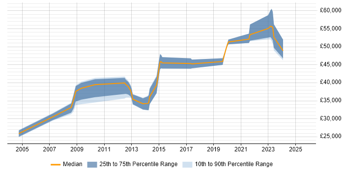 Salary distribution trend for jobs in Buckinghamshire citing Energy Management