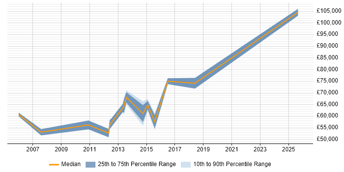 Salary distribution trend for Engagement Manager job vacancies in Buckinghamshire