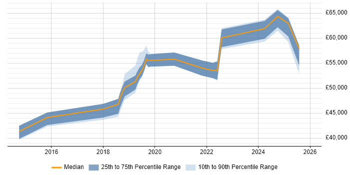 Salary distribution trend for jobs in Buckinghamshire citing Enterprise Cloud