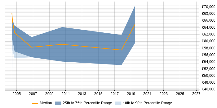 Salary distribution trend for Enterprise Consultant job vacancies in Buckinghamshire