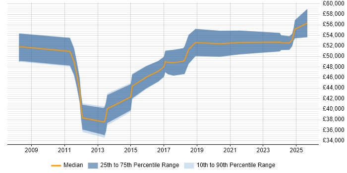 Salary distribution trend for jobs in Buckinghamshire citing Epicor