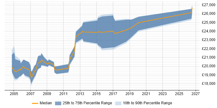 Salary distribution trend for EPoS Engineer job vacancies in Buckinghamshire