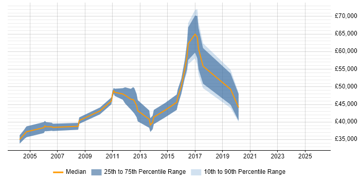 Salary distribution trend for EPoS Manager job vacancies in Buckinghamshire