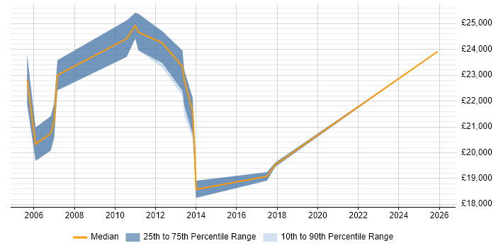 Salary distribution trend for EPoS Support Analyst job vacancies in Buckinghamshire