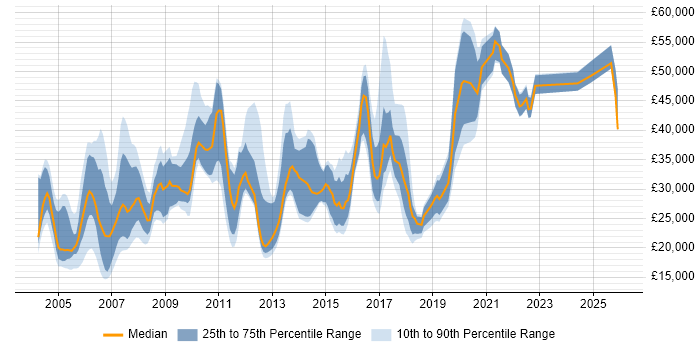 Salary distribution trend for jobs in Buckinghamshire citing EPoS