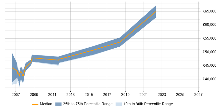 Salary distribution trend for jobs in Buckinghamshire citing ERD