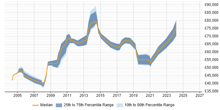 Salary distribution trend for ERP Manager job vacancies in Buckinghamshire