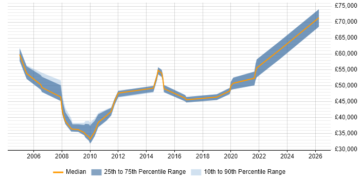 Salary distribution trend for jobs in Buckinghamshire citing Escalation Management