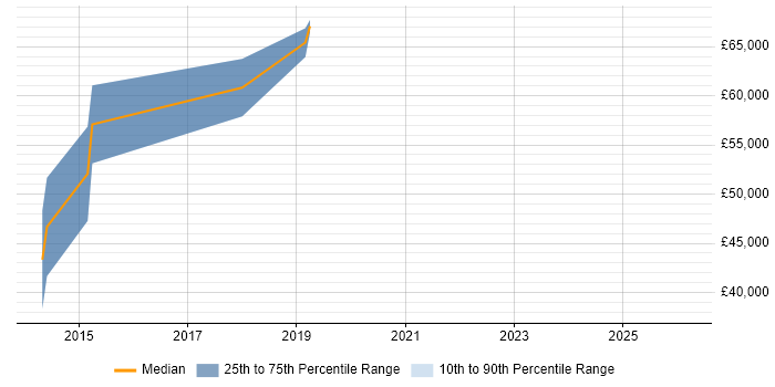 Salary distribution trend for Ethical Hacker job vacancies in Buckinghamshire