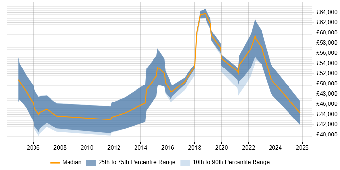 Salary distribution trend for jobs in Buckinghamshire citing Ethical Hacking