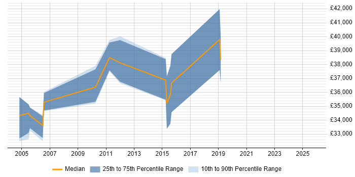 Salary distribution trend for ETL Analyst job vacancies in Buckinghamshire