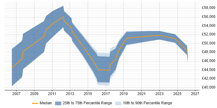 Salary distribution trend for jobs in Buckinghamshire citing ETL Development