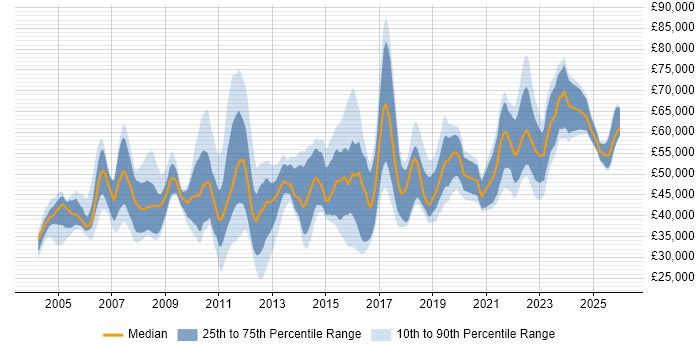 Salary distribution trend for jobs in Buckinghamshire citing ETL