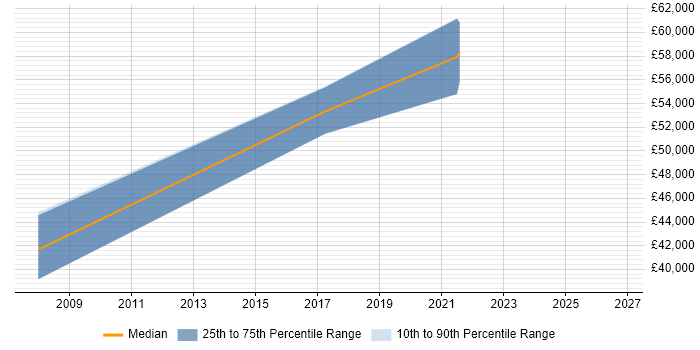 Salary distribution trend for jobs in Buckinghamshire citing Event-Driven Programming