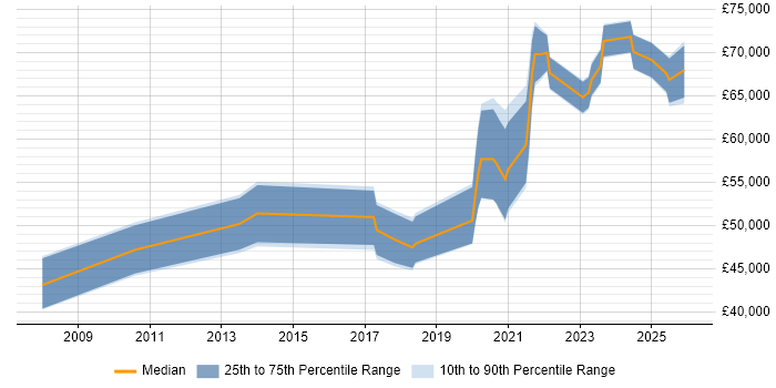 Salary distribution trend for jobs in Buckinghamshire citing Event-Driven